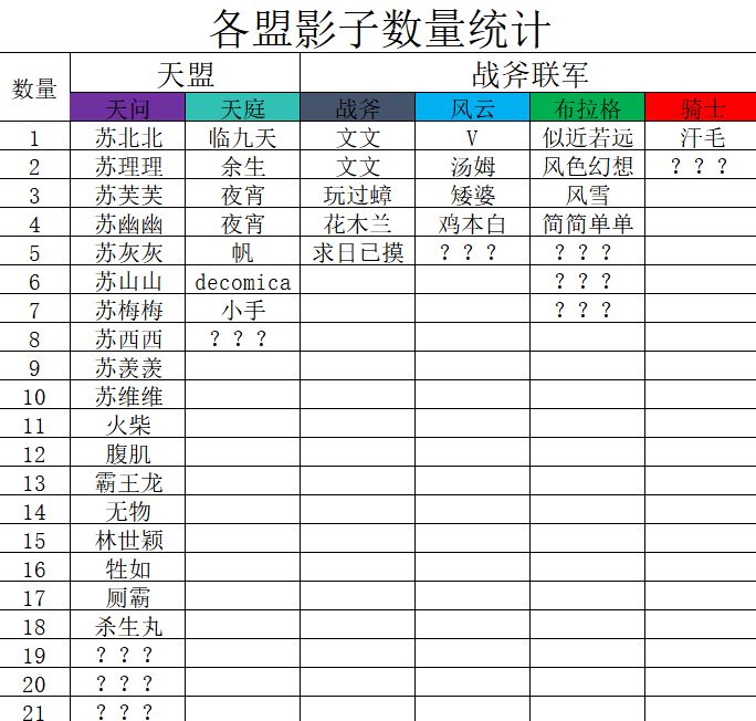 模拟帝国四区战力统计 1