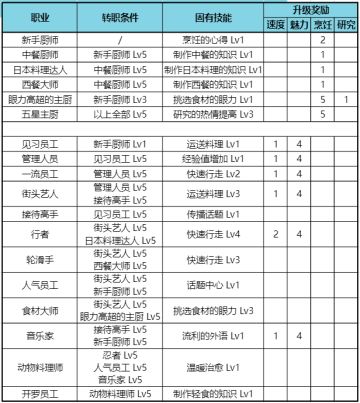 【职业图鉴】转职条件、固有技能、升级奖励一览