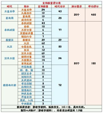 【无悔华夏】文物数量评分表 1.9