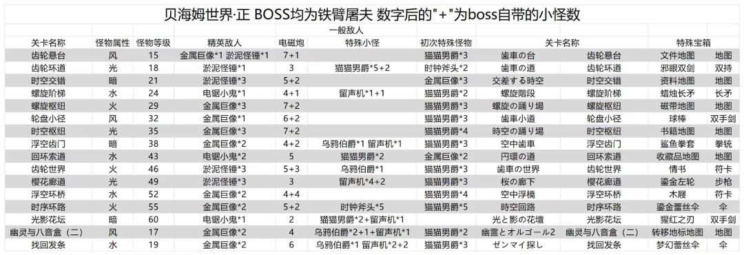 副本内容自查(隐藏宝箱、怪物种类) 2