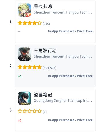 今日游戏流水排行，星痕共鸣拿下榜首👏😭