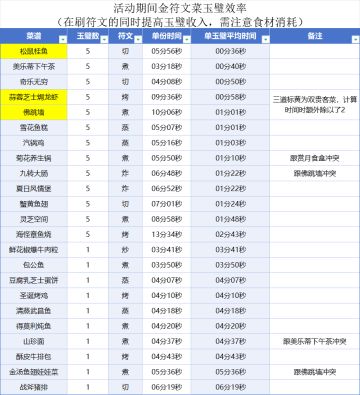 活动期间刷金符文兼顾玉璧菜谱测试