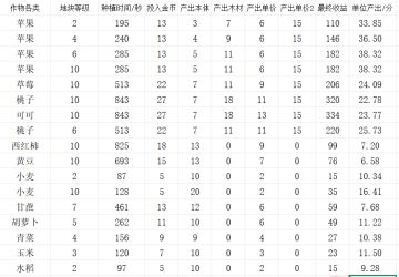 各农作物生长收益图