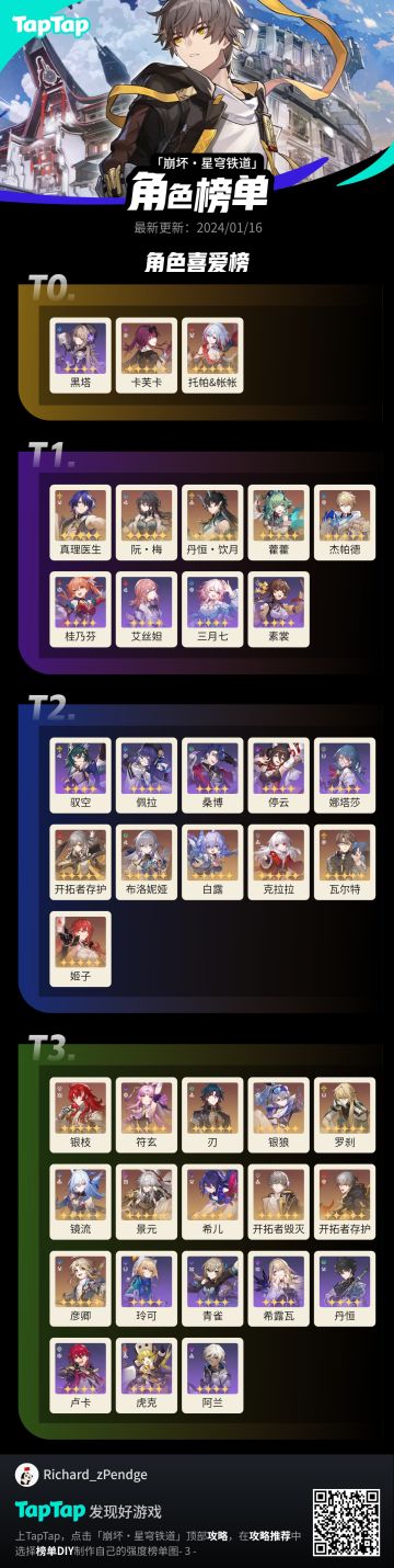 1.6 星铁角色喜爱榜