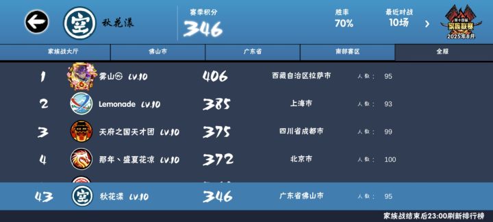 一区双修家族秋花漾招人编号464
族战南部20深渊56+层超级周58+
深渊四次要求拉满三次
家族内经常喊
33上分，ss+伤害够即可上
不定时爆金币，抽奖
剧情 外传 jjc 周末活动
高顶配常驻可包
每赛季无双天元k永周
详情请进审核群777476991[图片]截图
