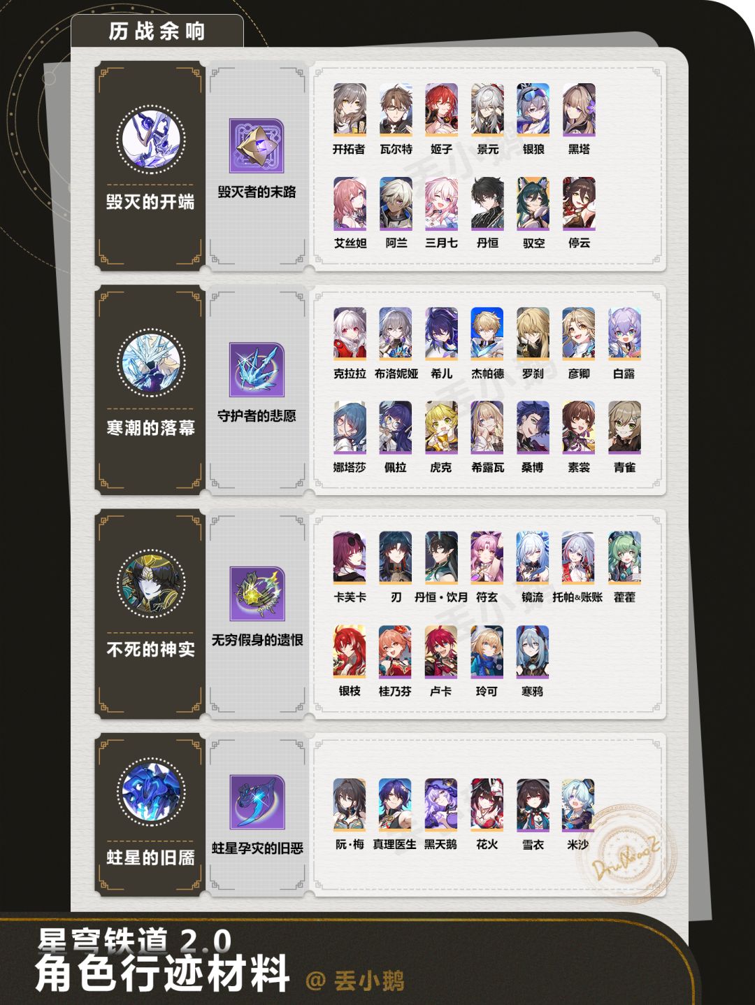 【星穹铁道2.0】全角色晋阶/行迹材料 1