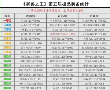 《御兽之王》第五届欧皇大赛获奖名单