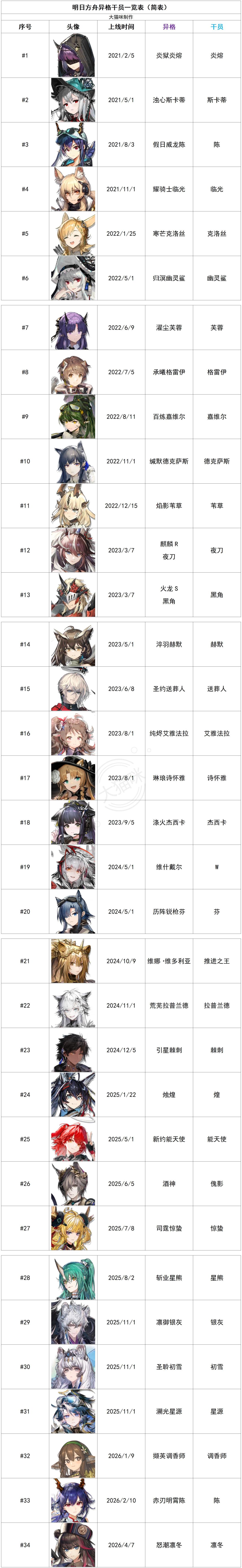异格干员统计一览表(26/4/7更新) 3