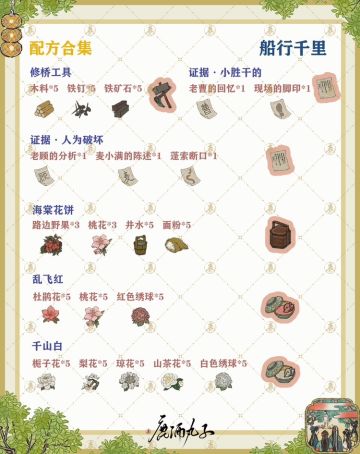 扬州府探险攻略——船行千里·上
全关卡配方&主线剧情

⭐️全关卡配方——图1
⭐️主线剧情——图2-图8

⭐️全关卡配方
🌿图1-配方合集

⭐️主线剧情
🌿图2-制作修桥工具
🌸木料*5 铁钉*5 铁矿石*5

🌿图3-给狗儿找点吃食

🌿图4-追上可疑的人
🌸铲除沿路的阻碍物

🌿图5-询问线索顺序
🌸麦小满要在老曹之前询问
🌸在麦小满处得到信息之后再去问老曹

🌿图6-合成证据
🌸老顾的