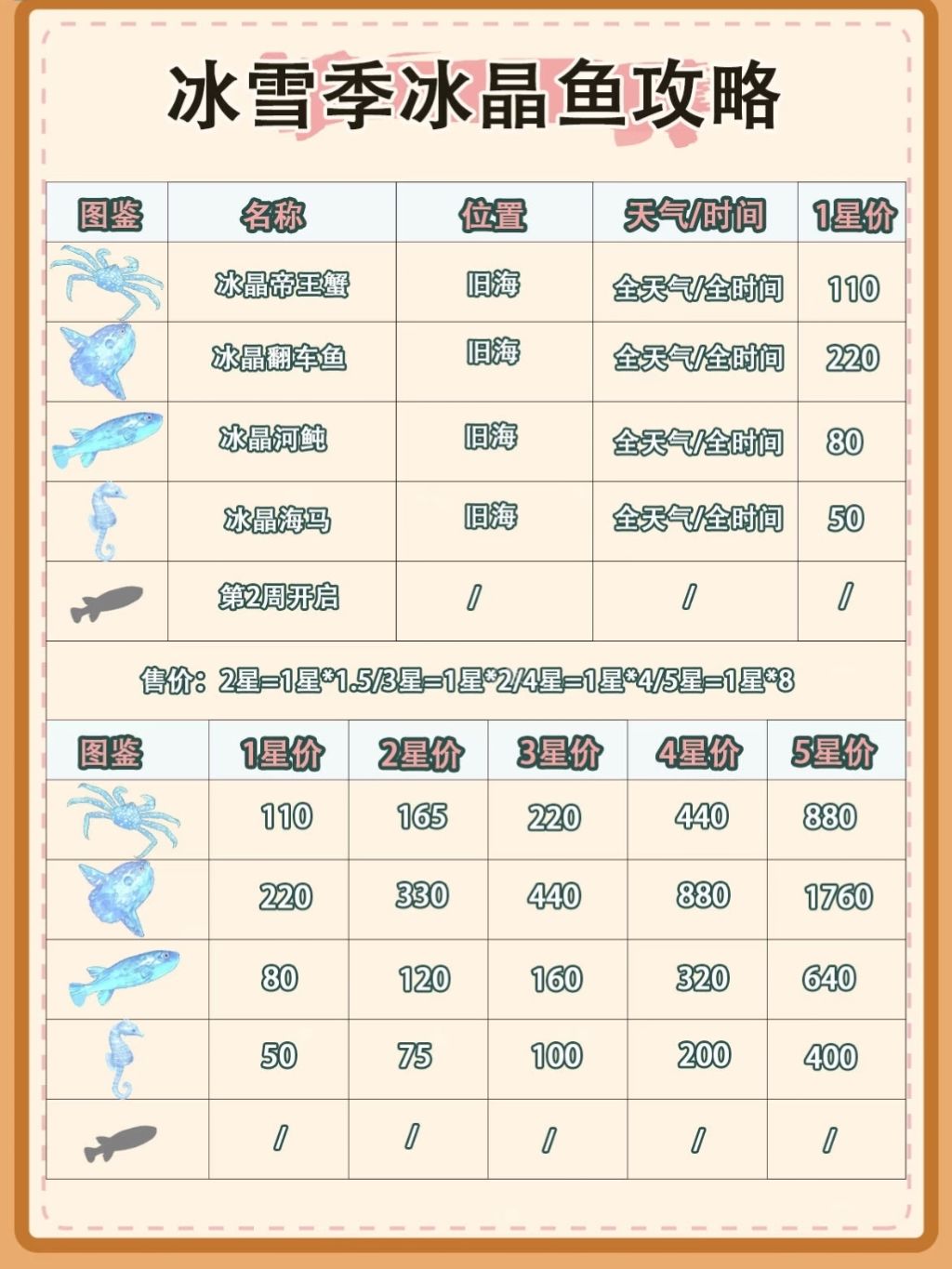 第一周冰晶鱼和食谱攻略截图