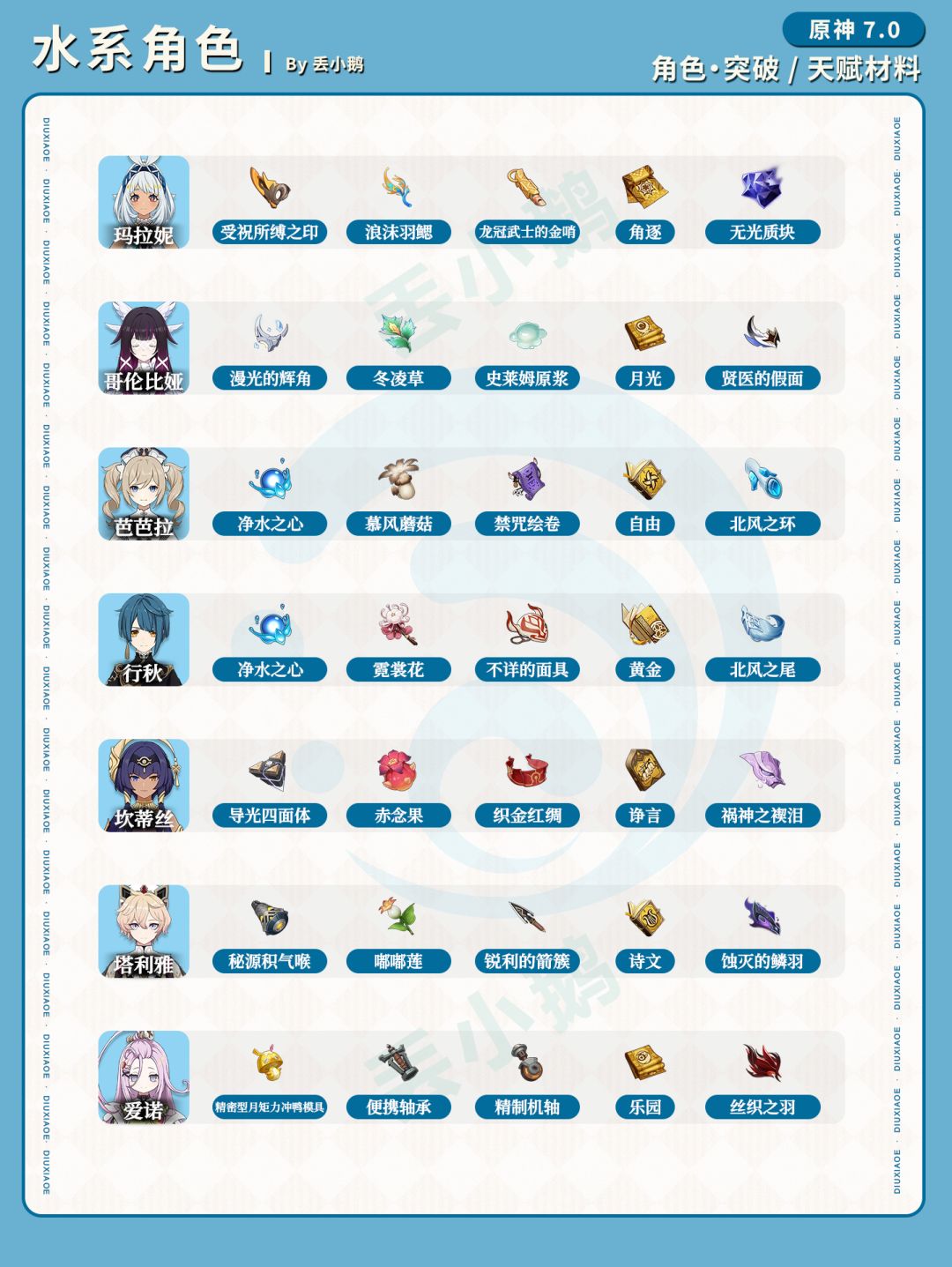 【V7.0】全角色突破天赋材料 11