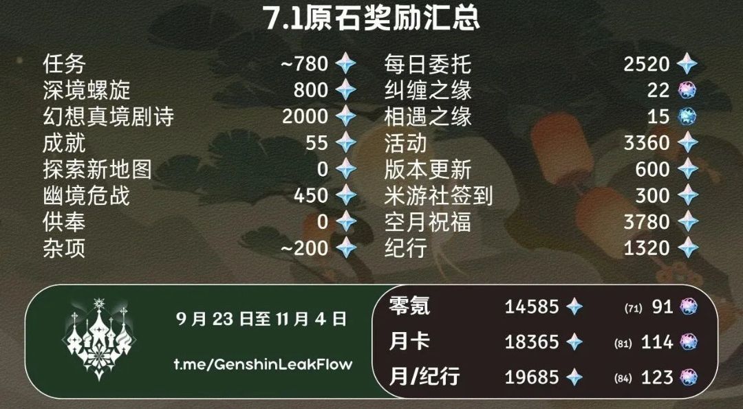 7.1周年庆福利大公开!零氪玩家至少拿91抽 2