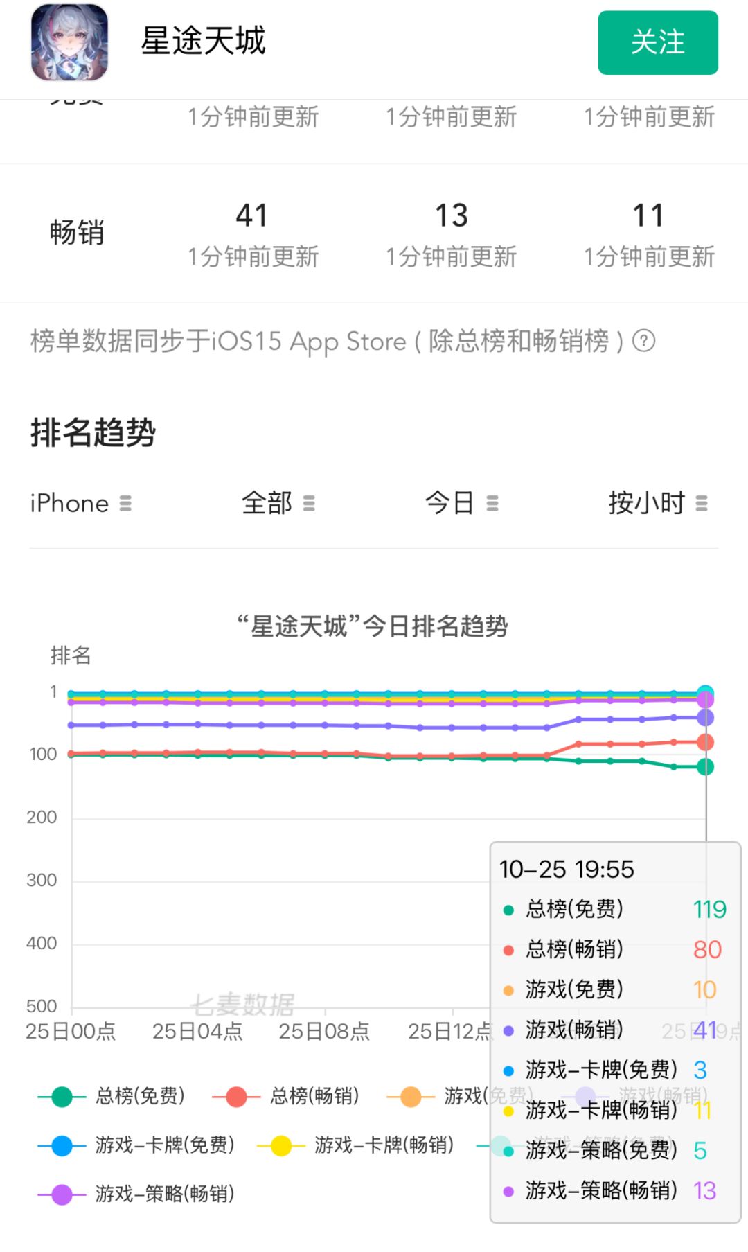 排名稳步攀升!这波开服成绩确实成了 2