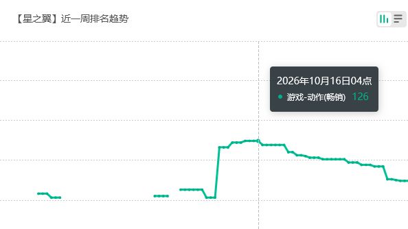 这么爱小雷?星之翼国服流水上榜 2