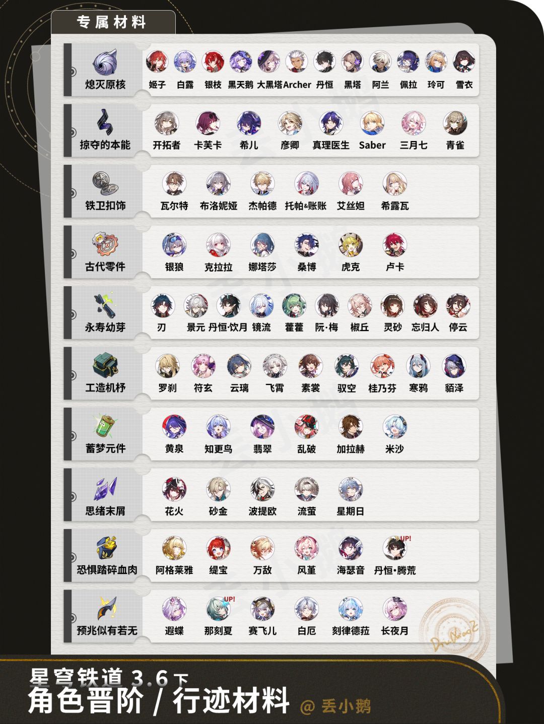 【V3.6攻略】全角色晋阶行迹材料 3
