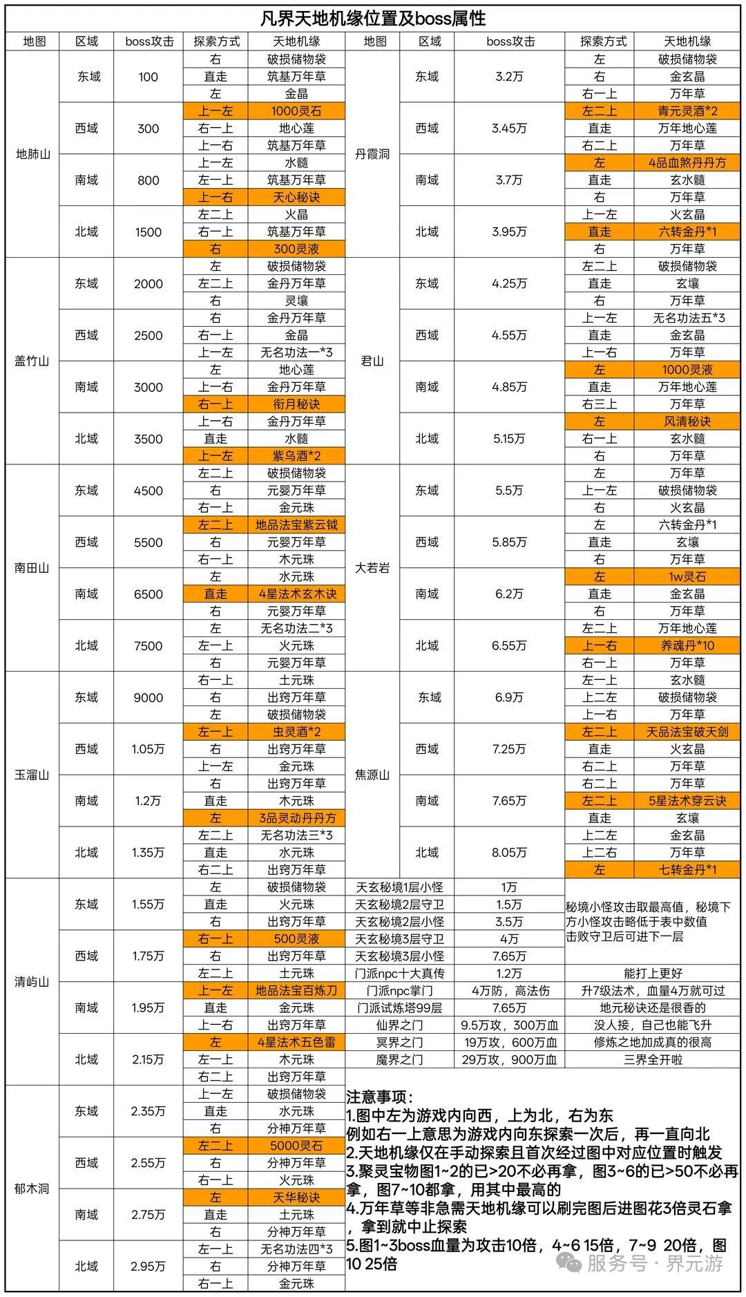 掌门到底什么属性才能打过 3