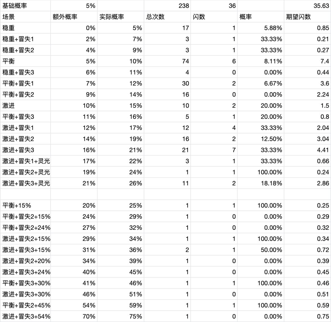 基础灵光一闪概率推算 2