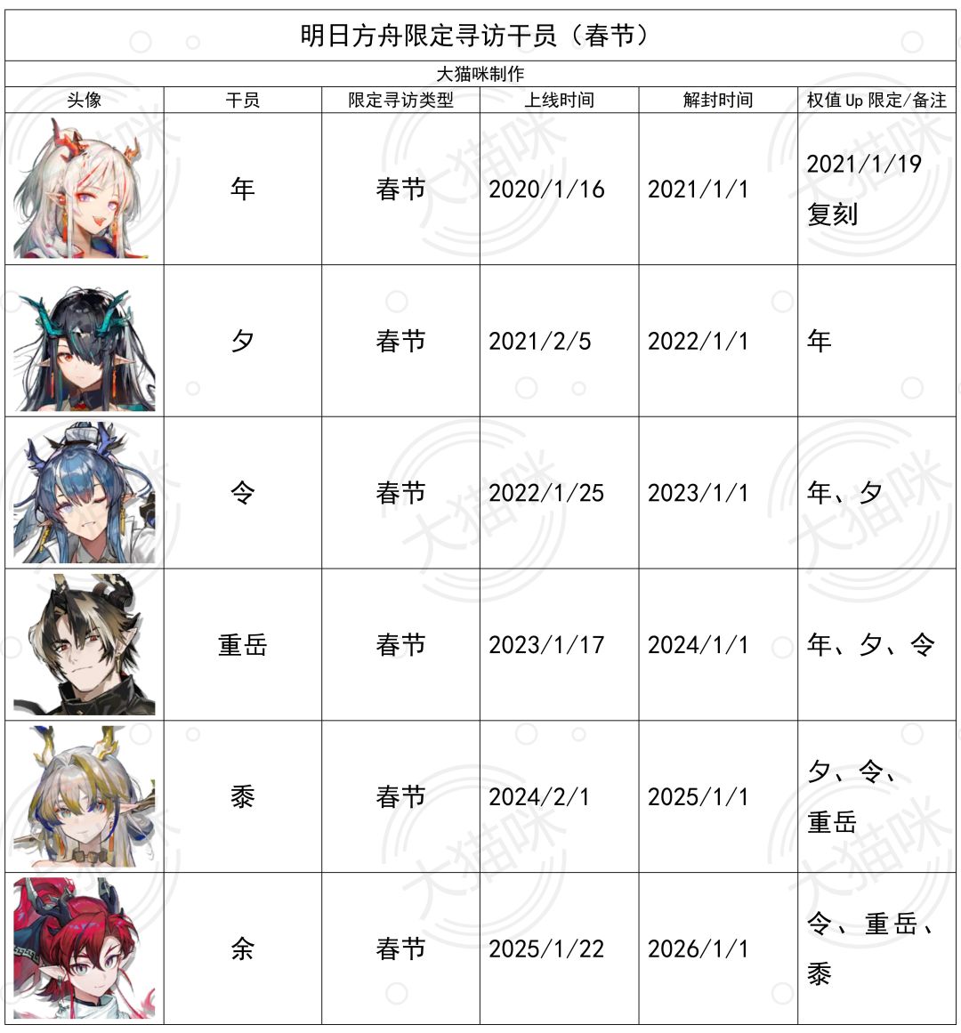 限定寻访干员统计一览表（2025/8/2更新） 3