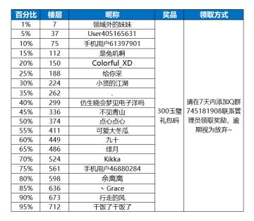 【已开奖】【限时复刻开张】分享实验室研发进度赢好礼！