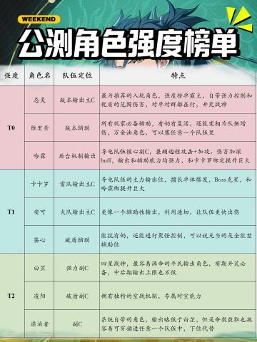 【鸣潮攻略】公测角色强度榜单