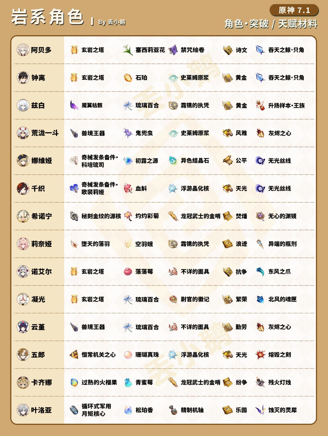 【V7.1】全角色突破天赋材料一览表 2