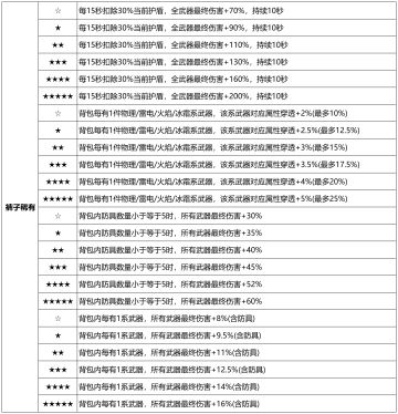 指尖幻影芯片属性攻略