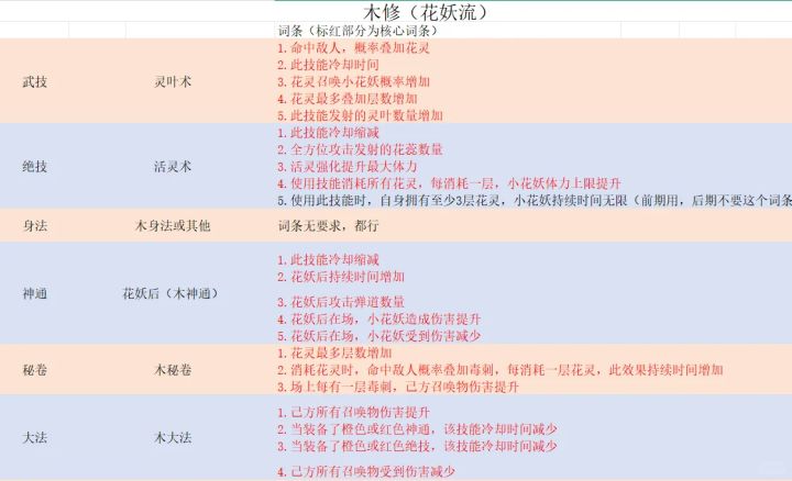 鬼谷八荒手游流派分享：木修！召唤流！截图