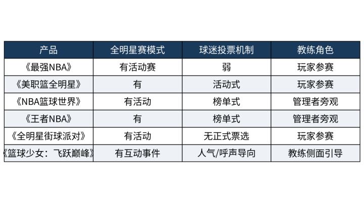 全明星投票你能参与吗？篮球经营手游的球迷互动玩法盘点截图