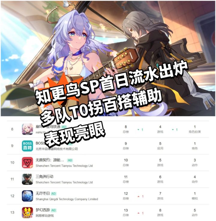 知更鸟SP首日流水出炉,表现亮眼截图