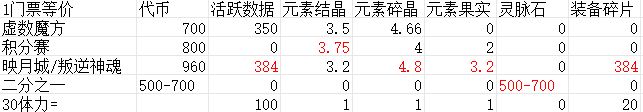 日常几个本的收益一览 1