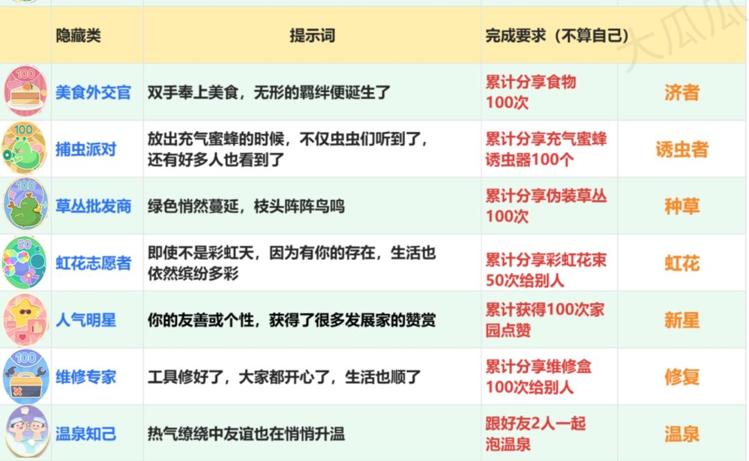 新增全新29个成就攻略合集 3
