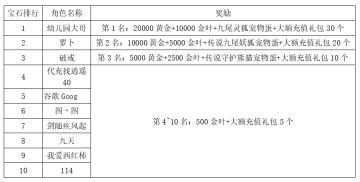 《世界OL》7月新区活动获奖名单