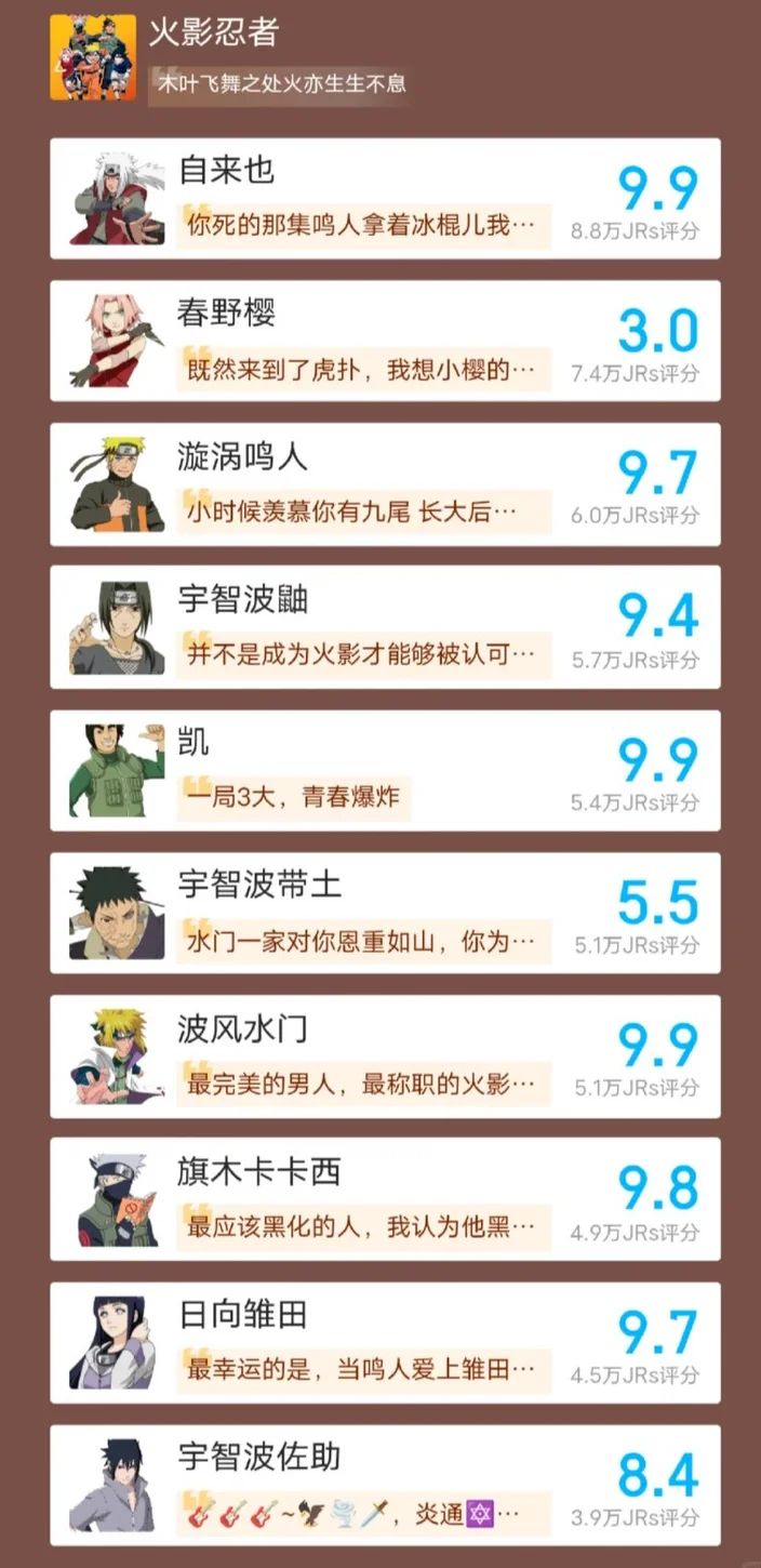 火影忍者虎扑评分大赏!自来也凯皇水门并列 1