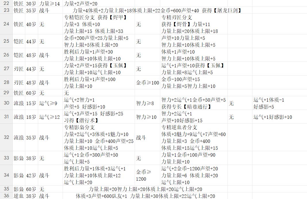 轮回之境v5.6主线事件攻略 2