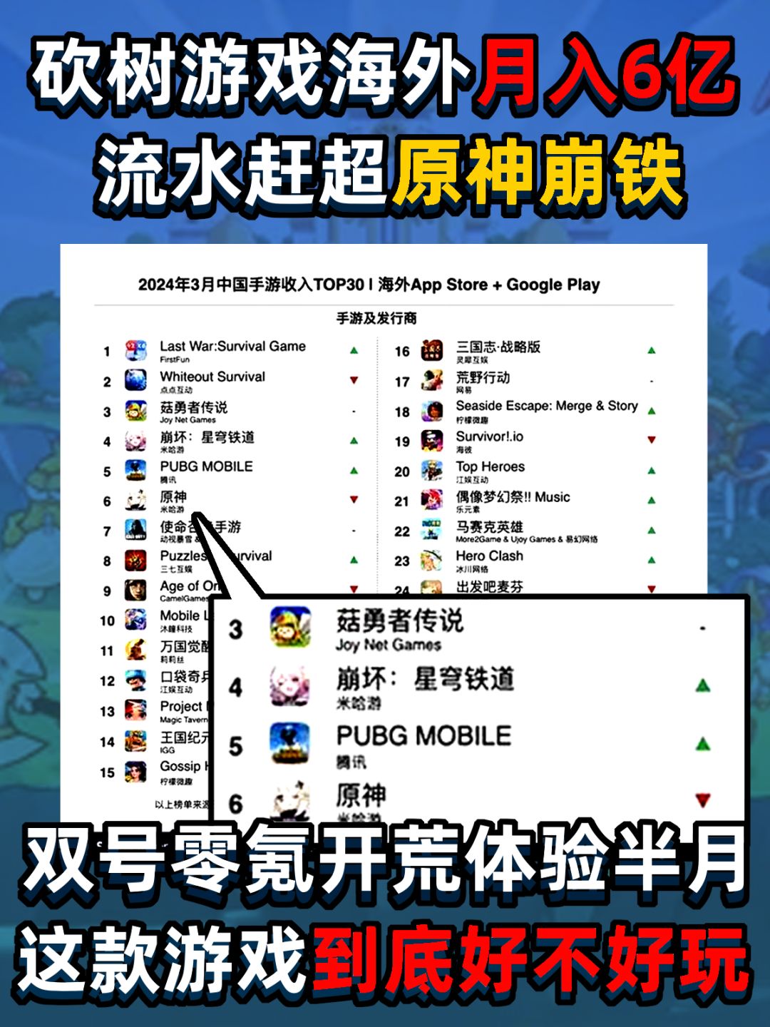 海外月入六亿超越原神,砍树游戏真的好玩吗 1