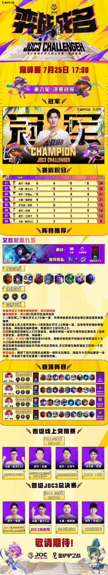 JOC3挑战者杯 决赛赛后战报