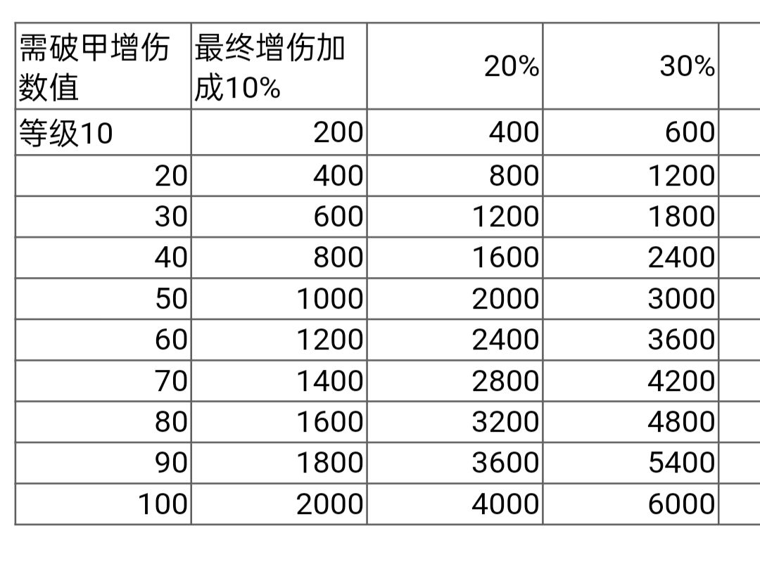 浅谈破甲对物理职业的重要性 1