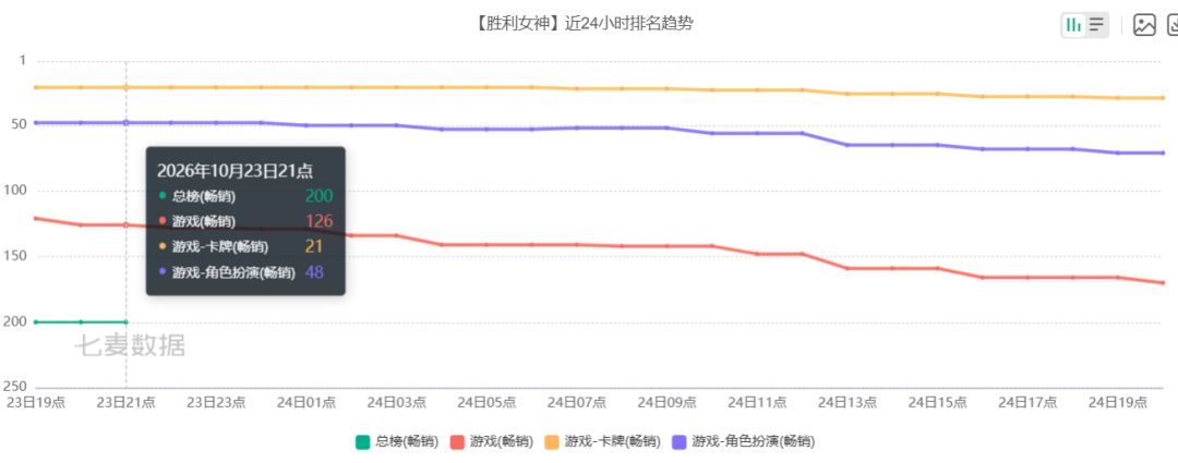 后劲拉胯?妮姬莉可丽丝联动仅两天就飞榜! 2