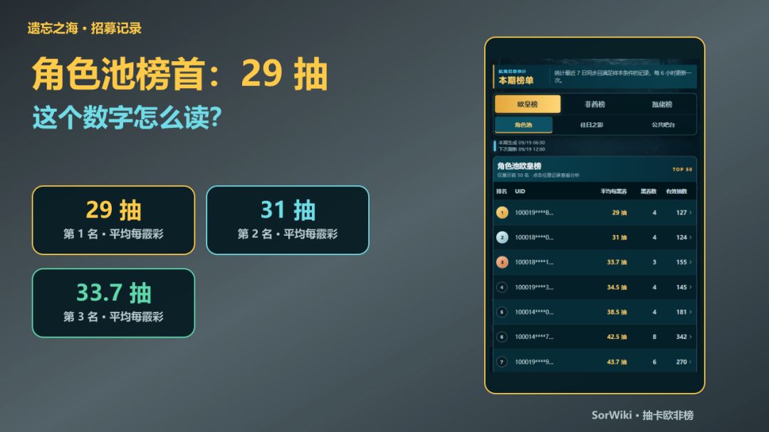 刷到角色池平均 29 抽一个黑券 2