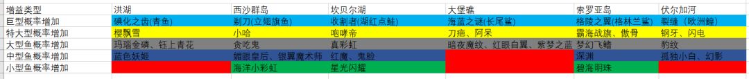 分享怎么钓指定稀有鱼的攻略截图