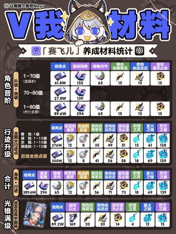 【V3.3攻略】『赛飞儿』丨养成材料全收集