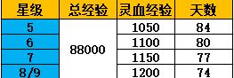 宠物血脉升级经验汇总截图