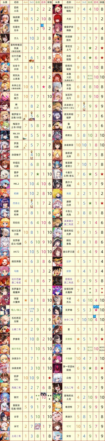 角色强度表-转载（实时更新）