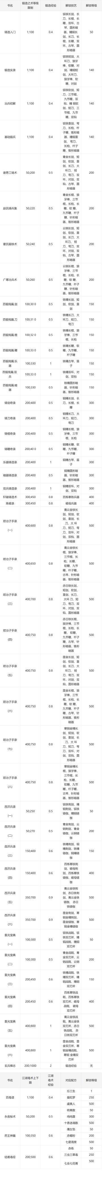 放置江湖-锻造技艺+毒术配方