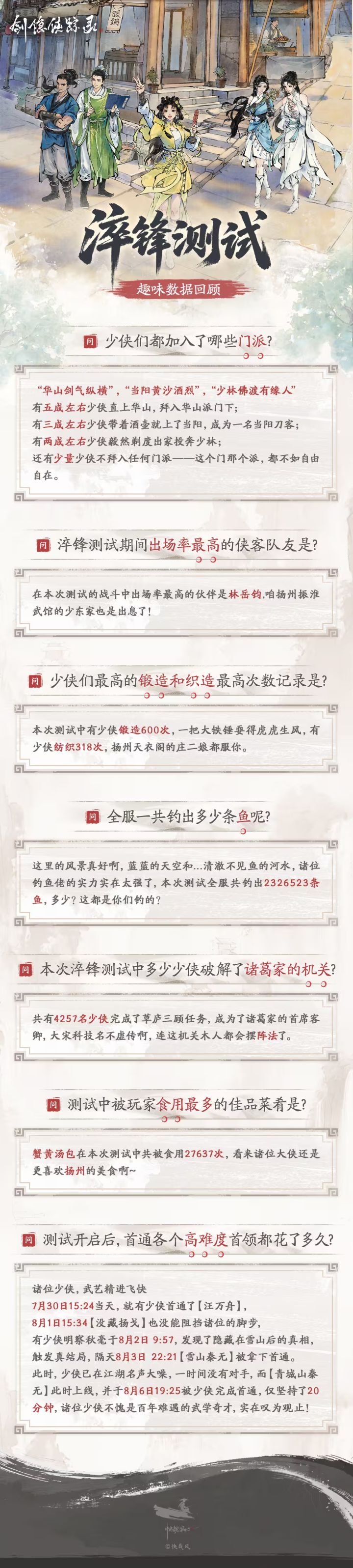 半数玩家选华山!剑隐侠踪录测试趣味统计,钓鱼总量超232万条截图