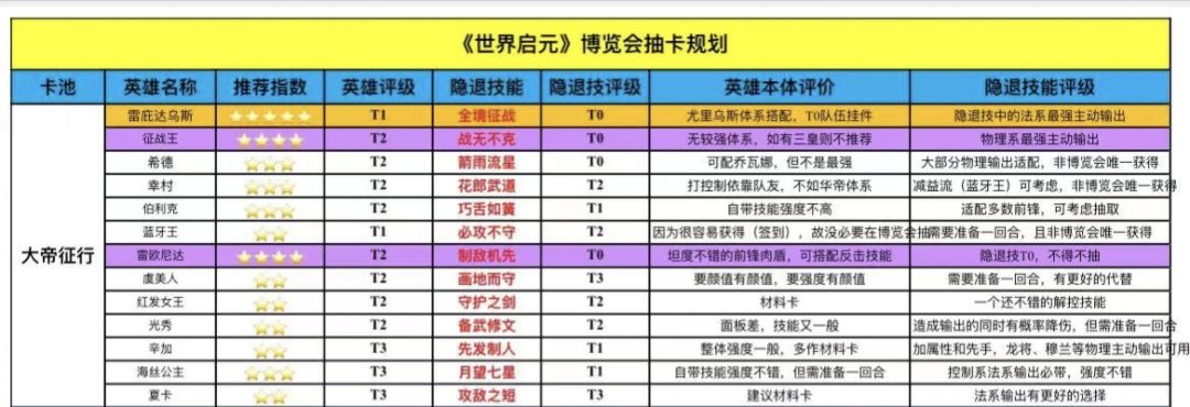 博览会英雄技能卡池规划截图