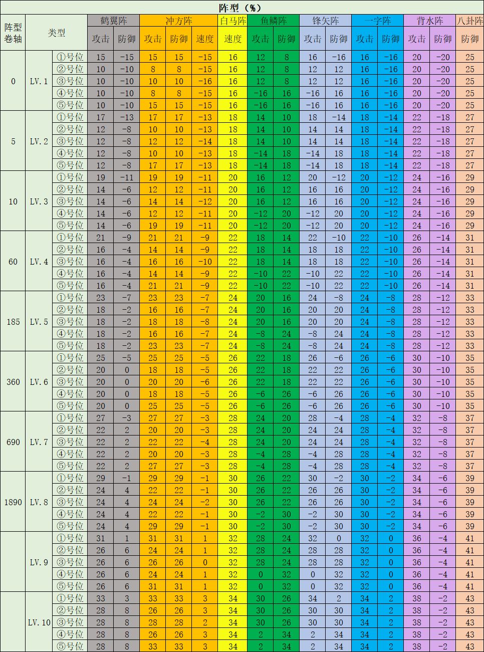 八种阵型成长分析 1