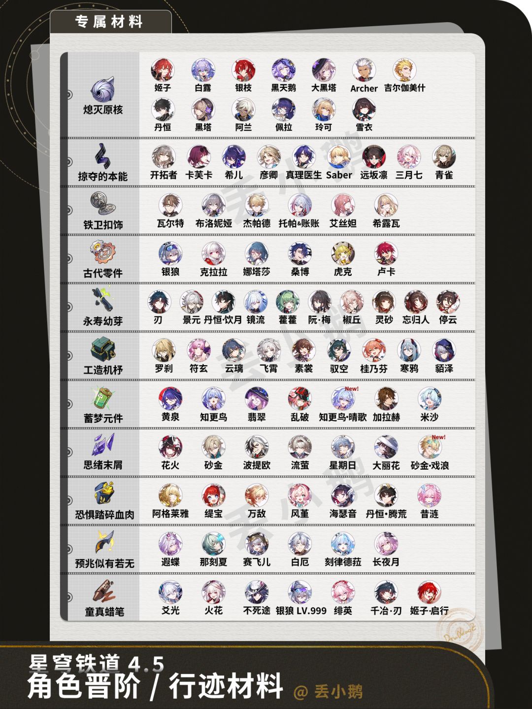 【V4.5攻略】全角色晋阶行迹材料 3