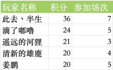 2024年2月22日群友赛结果公布
