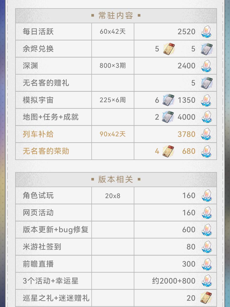 【V2.7攻略】3.0版本星琼统计 2